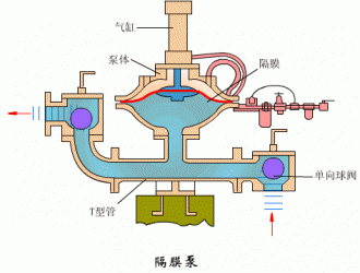 氣動隔膜泵6大優(yōu)勢和在哪些地方可以派上用場？
